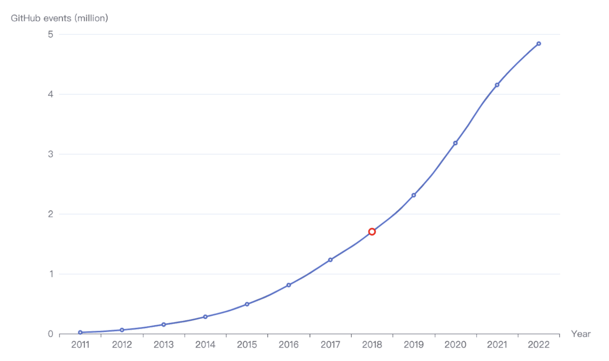 GitHub event trending